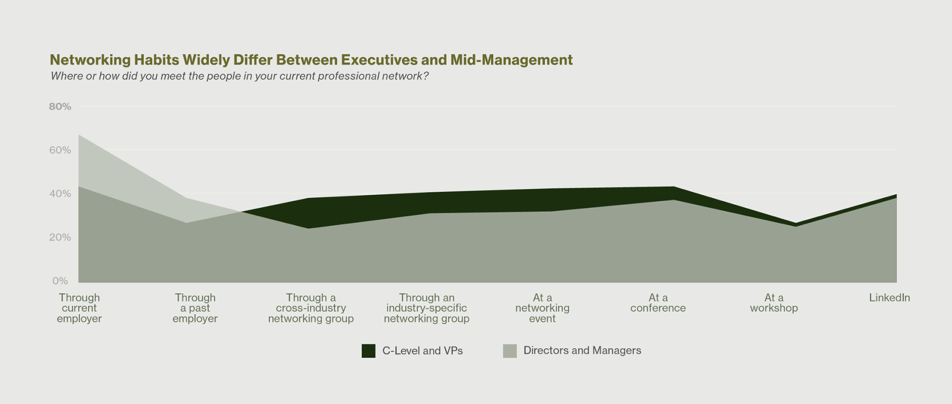 A graph with different shades of green that shows how the networking habits of C-Suite and VP level women differs from directors and managers.