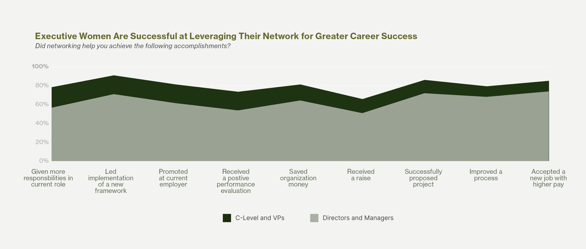 A graph with different shades of green that shows how networking has helped women advance in their career.