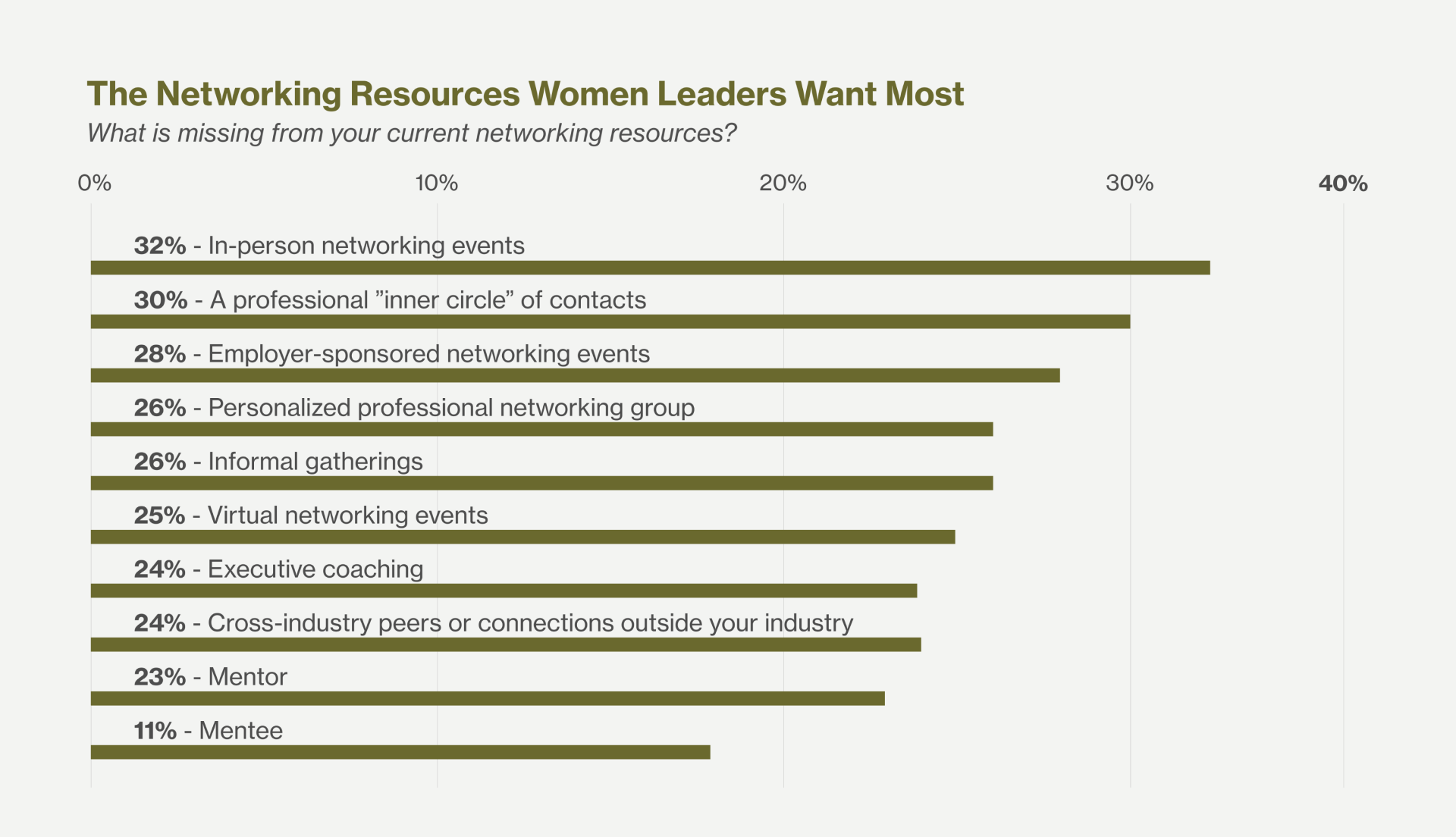 A graph that shows the networking resources women leaders want most.